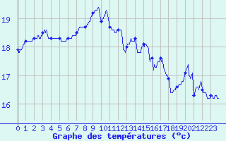 Courbe de tempratures pour Cap Pertusato (2A)