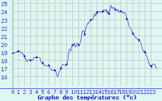Courbe de tempratures pour Grenoble/agglo Le Versoud (38)