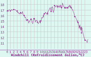 Courbe du refroidissement olien pour Brest (29)