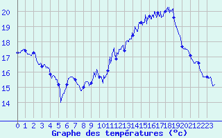 Courbe de tempratures pour Le Touquet (62)