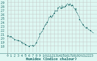Courbe de l'humidex pour Nmes - Courbessac (30)
