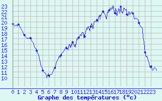 Courbe de tempratures pour Troyes (10)