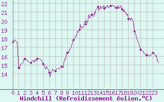 Courbe du refroidissement olien pour Grenoble/St-Etienne-St-Geoirs (38)