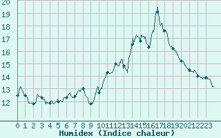 Courbe de l'humidex pour Ste (34)
