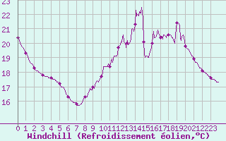 Courbe du refroidissement olien pour Gourdon (46)