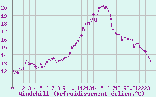 Courbe du refroidissement olien pour Toulouse-Blagnac (31)