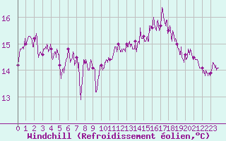 Courbe du refroidissement olien pour Boulogne (62)