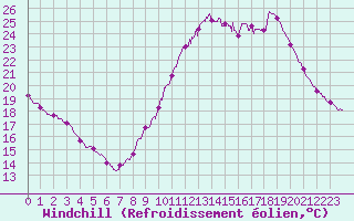 Courbe du refroidissement olien pour Cap Ferret (33)
