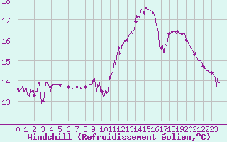 Courbe du refroidissement olien pour Brive-Souillac (19)