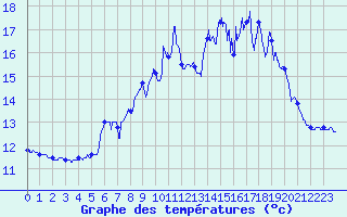 Courbe de tempratures pour Aurelle-Verlac (12)