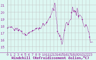 Courbe du refroidissement olien pour Reims-Prunay (51)