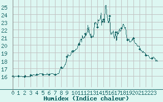 Courbe de l'humidex pour Cabrires-d'Avignon (84)