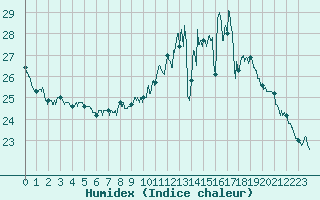 Courbe de l'humidex pour Le Bourget (93)