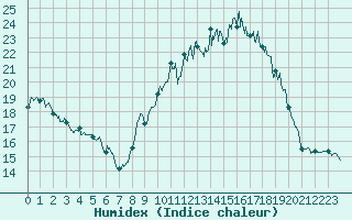 Courbe de l'humidex pour Kerpert (22)