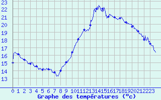 Courbe de tempratures pour Marignane (13)