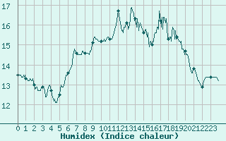 Courbe de l'humidex pour Cognac (16)