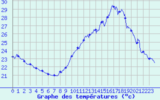 Courbe de tempratures pour Pointe de Chassiron (17)