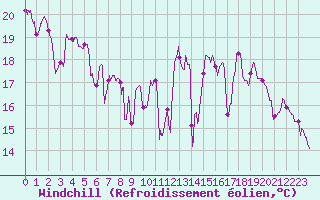 Courbe du refroidissement olien pour Chambry / Aix-Les-Bains (73)