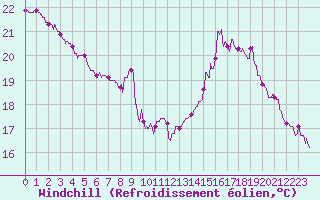 Courbe du refroidissement olien pour Ambrieu (01)