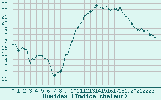 Courbe de l'humidex pour Mcon (71)