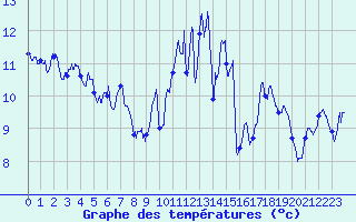 Courbe de tempratures pour Landivisiau (29)