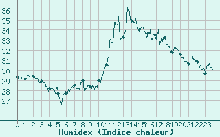 Courbe de l'humidex pour Cap Bar (66)
