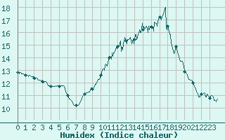 Courbe de l'humidex pour Toulon (83)