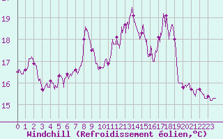 Courbe du refroidissement olien pour Cap de la Hague (50)