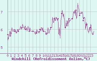 Courbe du refroidissement olien pour Dieppe (76)