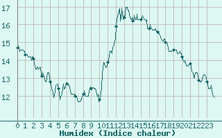 Courbe de l'humidex pour Abbeville (80)