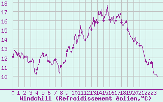 Courbe du refroidissement olien pour Albi (81)