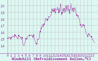 Courbe du refroidissement olien pour Biscarrosse (40)