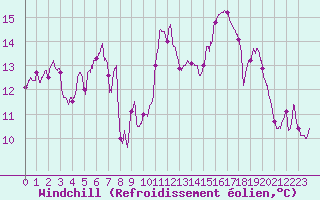 Courbe du refroidissement olien pour Mont-Aigoual (30)
