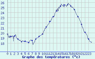 Courbe de tempratures pour Mont-Aigoual (30)