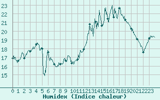 Courbe de l'humidex pour Belmont - Champ du Feu (67)