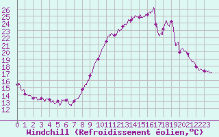 Courbe du refroidissement olien pour Millau - Soulobres (12)