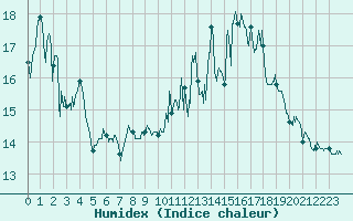 Courbe de l'humidex pour Auxerre-Perrigny (89)