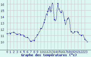 Courbe de tempratures pour Palaminy (31)