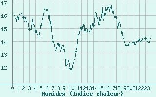 Courbe de l'humidex pour Biscarrosse (40)