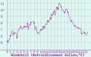 Courbe du refroidissement olien pour Dieppe (76)