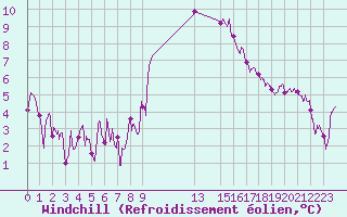 Courbe du refroidissement olien pour Nmes - Garons (30)