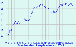 Courbe de tempratures pour Ile Rousse (2B)