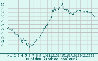 Courbe de l'humidex pour Toussus-le-Noble (78)