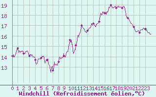 Courbe du refroidissement olien pour Niort (79)