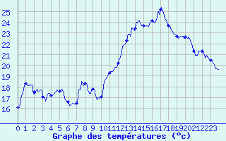 Courbe de tempratures pour Vichy (03)