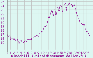 Courbe du refroidissement olien pour Saint-Quentin (02)