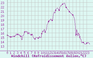 Courbe du refroidissement olien pour Roissy (95)