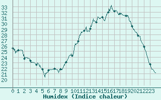 Courbe de l'humidex pour Le Bourget (93)