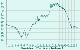 Courbe de l'humidex pour Landivisiau (29)