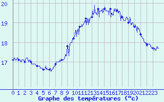 Courbe de tempratures pour Pointe de Chassiron (17)